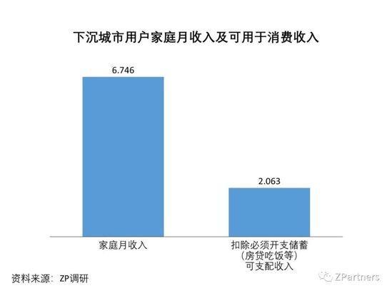 我们调研了500个下沉城市用户，发现低价才是硬道理