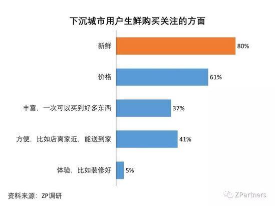我们调研了500个下沉城市用户，发现低价才是硬道理