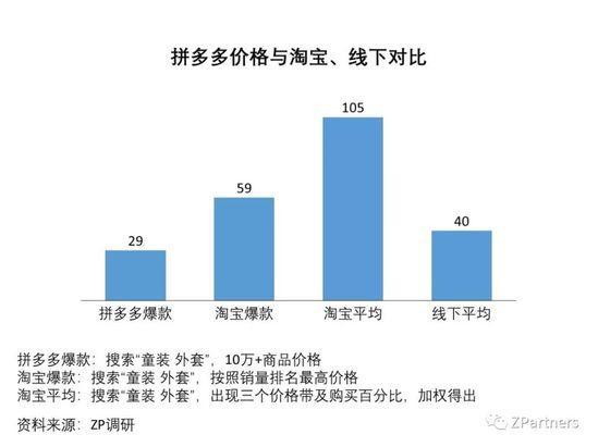 我们调研了500个下沉城市用户，发现低价才是硬道理