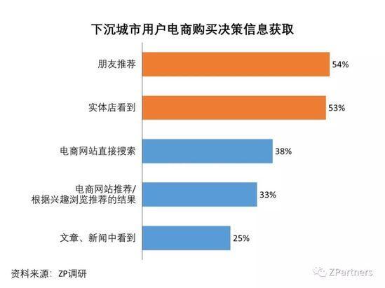 我们调研了500个下沉城市用户，发现低价才是硬道理