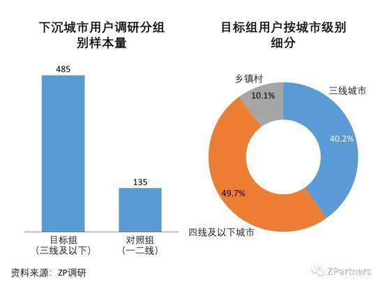 我们调研了500个下沉城市用户，发现低价才是硬道理