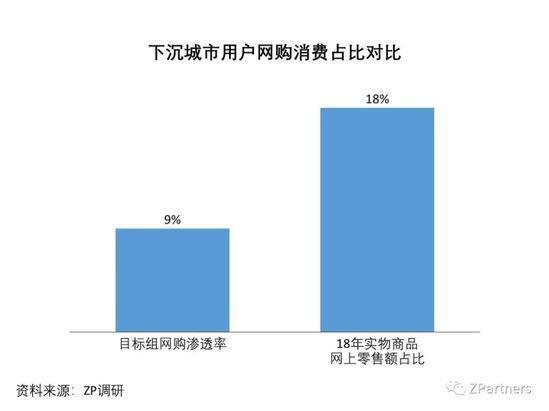 我们调研了500个下沉城市用户，发现低价才是硬道理