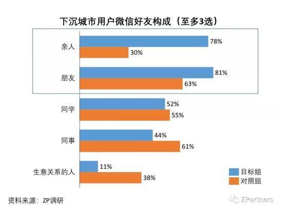 我们调研了500个下沉城市用户，发现低价才是硬道理