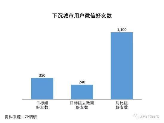 我们调研了500个下沉城市用户，发现低价才是硬道理