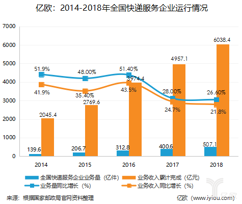2014-2018年全国快递服务企业运行情况