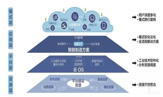 拼多多空包网:四种工业互联网商业模式谁能独占鳌头