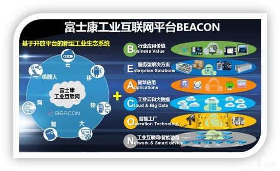 富士康工业互联网平台beacon.jpg