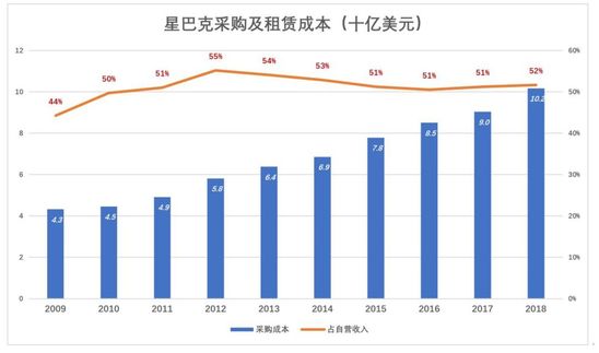 谁是星巴克最大的金主？ 