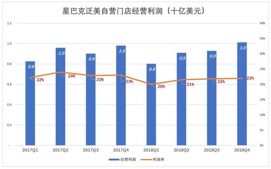 谁是星巴克最大的金主？ 