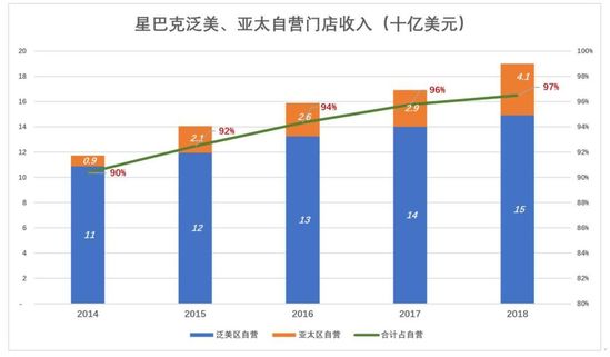 谁是星巴克最大的金主？ 