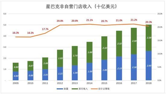 谁是星巴克最大的金主？ 