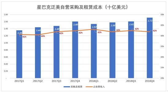 谁是星巴克最大的金主？ 