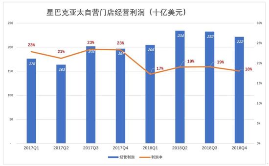 谁是星巴克最大的金主？ 