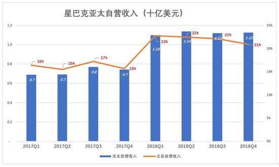 谁是星巴克最大的金主？ 