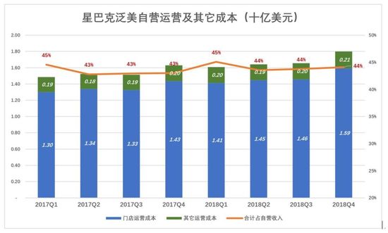 谁是星巴克最大的金主？ 