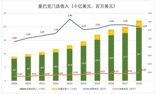 谁是星巴克最大的金主？ 