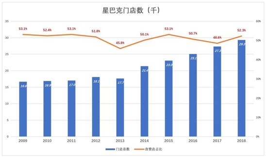 谁是星巴克最大的金主？ 