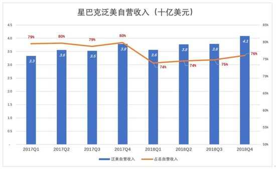 谁是星巴克最大的金主？ 