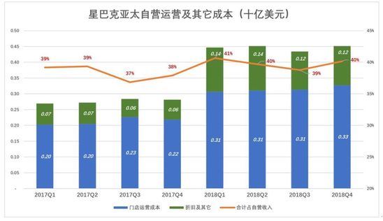 谁是星巴克最大的金主？ 