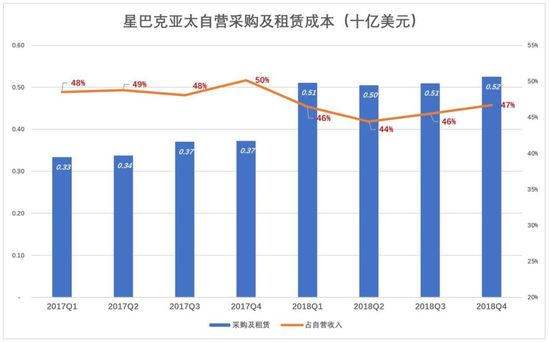 谁是星巴克最大的金主？ 