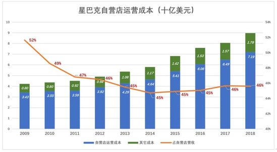 谁是星巴克最大的金主？ 