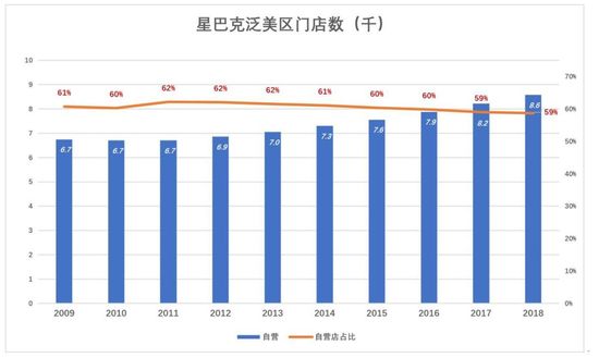 谁是星巴克最大的金主？ 