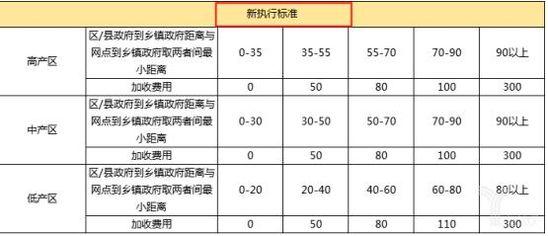 顺心捷达最新乡镇加收标准