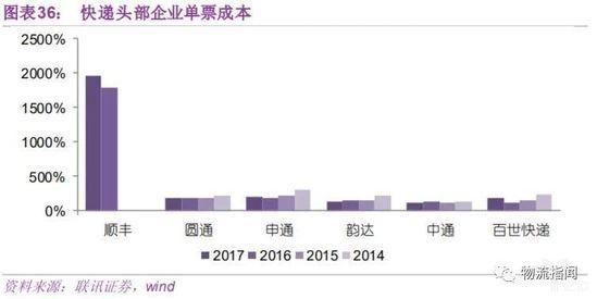 快递头部企业单票成本