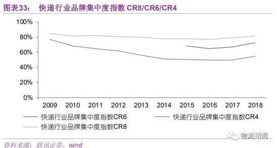 快递行业品牌集中度CR8/CR6/CR4