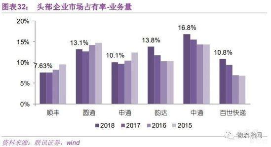 头部企业市场占有率-业务量