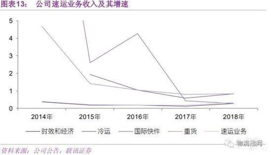 公司速运业务收入及其增速