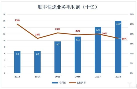 顺丰快递业务毛利润