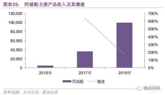 同城配主要产品收入及其增速