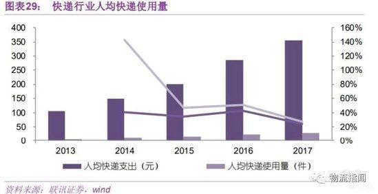 快递行业人均快递使用量