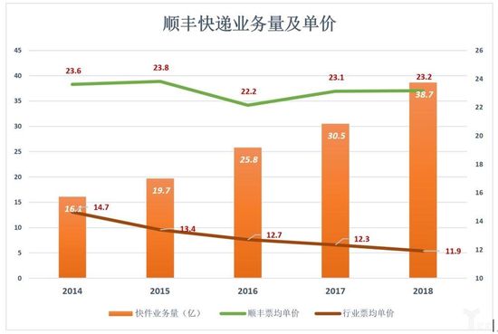 顺丰快递业务量及单价
