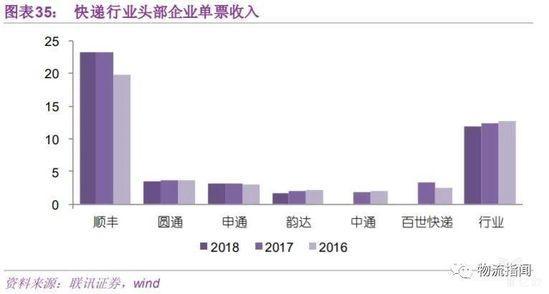 快递行业头部企业单票收入