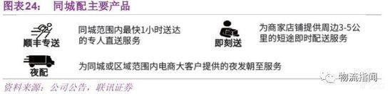 同城配主要产品