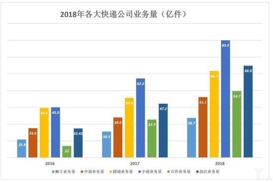 2018年各大快递公司业务量