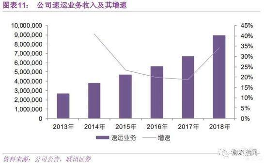 公司速运业务收入及其增速