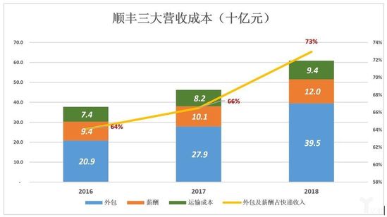 顺丰三大营收成本
