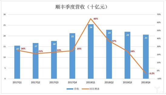 顺丰季度营收