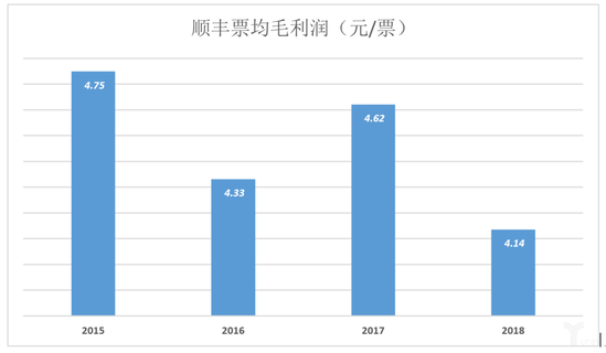 顺丰票均毛利润