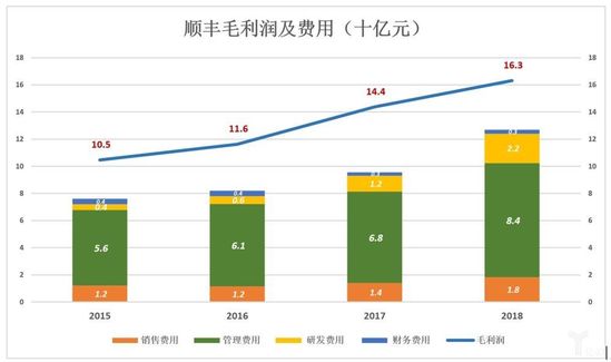 顺丰毛利润及费用