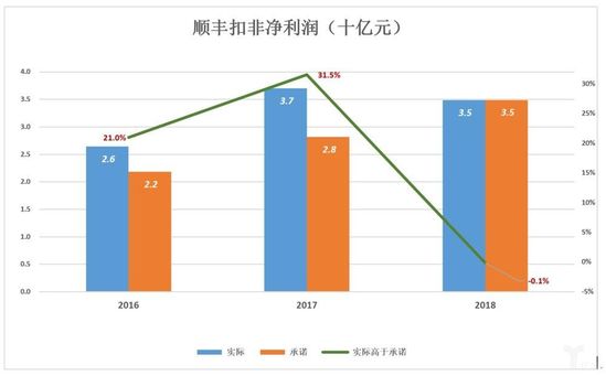 顺丰扣非净利润
