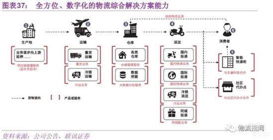 全方位、数字化的物流综合解决方案能力