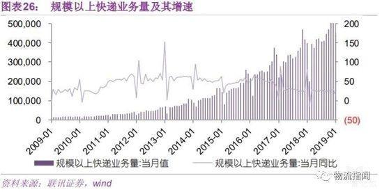 规模以上快递业务量及其增速