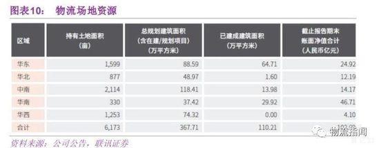 物流场地资源