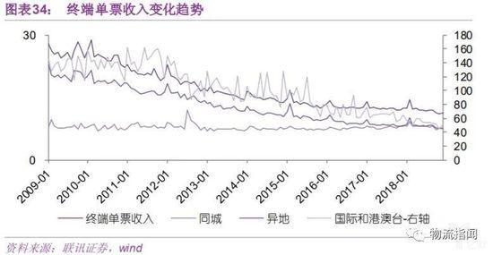 终端单票收入变化趋势