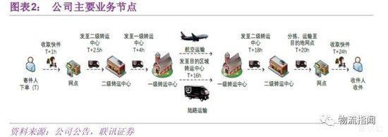 主要业务节点