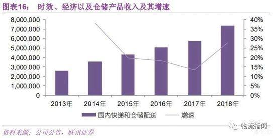 时效、经济以及仓储产品收入及其增速